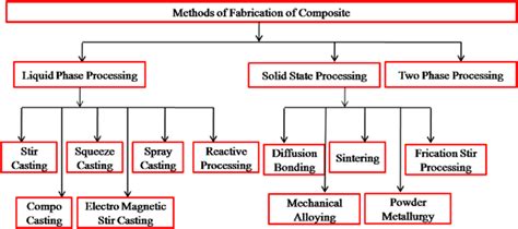 fabrication techniques for metal matrix composites|Multi.